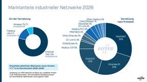 Marktanteile industrieller Netzwerke 2026