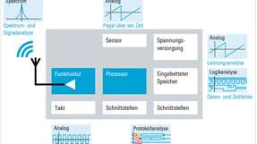 Bei Tests von Embedded-Wireless-Designs führen Multi-Domain-
Oszilloskope analoge Messungen im Zeitbereich, Messungen im Spektrum sowie Protokoll- und Logikanalysen zeitkorreliert durch.