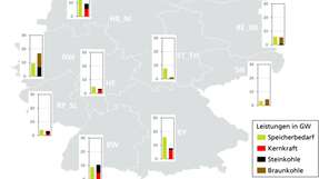 Je nach Region über- oder unterschreiten die Anschlussleistungen der konventionellen Kraftwerke den Speicherbedarf.