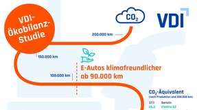 Ab 90.000 km Laufleistung sind E-Autos in Deutschland klimafreundlicher als Verbrenner.