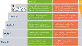 Das Industrie-4.0-Stufenmodell des MPDV Campus soll Anleitung auf dem Weg zur Industrie 4.0 geben. Es zeigt den aktuellen Industrie-4.0-Reifegrad und den weiteren Weg zur schlanken und vernetzten Produktion.