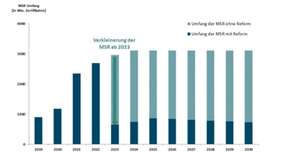 Begrenzung des Umfangs der Marktstabilitätsreserve ab 2023