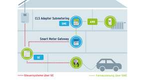 Graphische Darstellung für Anwender: Das CLS-Produktportfolio von PPC orientiert sich technisch bereits an den Anforderungen des BSI-Stufenplans.