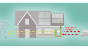 Mit bidirektionalem Laden wird Solarstrom aus der Photovoltaikanlage in Elektroautos und Hausbatterien gespeichert und in den Abendstunden oder bei Bedarf für den Betrieb von Haushaltsgeräten ins Heimnetz zurückgespeist.