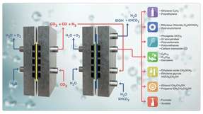 Reaktionsschema des Tandem-Elektrolyseurs: Statt wie üblich die Herstellung von CO und Grundchemikalien in einer einzigen Zelle ablaufen zu lassen, nutzt der Elektrolyseur der TU Berlin zwei.