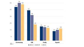 Die vier größten Kohleimportländer der europäischen Union 2013 bis 2015: Besonders stark sind die Kohleimporte im Vereinigten Königreich zurückgegangen.