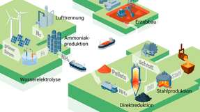 Ammoniak als Energieträger im Stahlwerk der Zukunft? Das Gas weist einige wesentliche Vorteile im Vergleich zu Wasserstoff auf.
