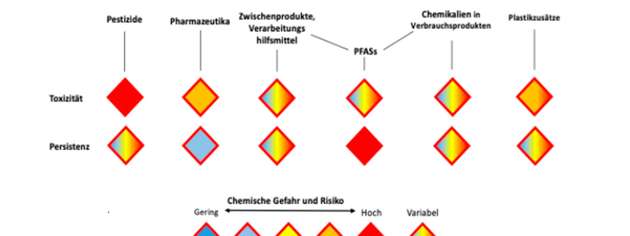 Die je nach ihrer Nutzung unterschiedenen Chemikalien bringen unterschiedliche Risikofaktoren (Toxizität, Persistenz) mit.