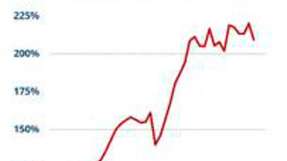 Grafische Darstellung des Auftragseingangs der Branche Sensorik und Messtechnik von 2015 bis 2025.