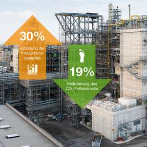 Grafik zur modernisierten Produktionsanlage: 30 Prozent höhere Produktionskapazität und 19 Prozent Reduzierung des CO2‑Fußabdrucks.