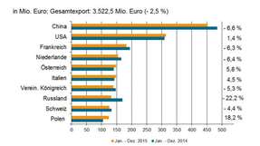 Industriearmaturen-Export in die 10 wichtigsten Absatzländer: China geht zurück, Amerika entwickelt sich positiv.