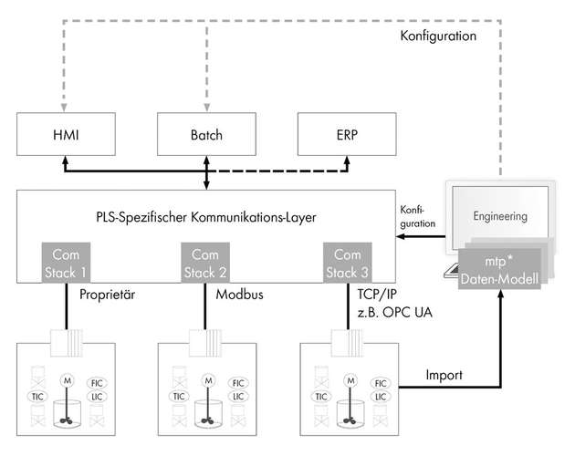 Dima-Architektur mit Konfigurations- (gestrichelt) und Produktionskommunikation: Das Modul Type Package (MTP) funktioniert wie eine digitale Visitenkarte. Der Kommunikations-Layer sorgt für die diensteorientierte Kommunikation zwischen den Modulen und der übergeordneten Leitebene.