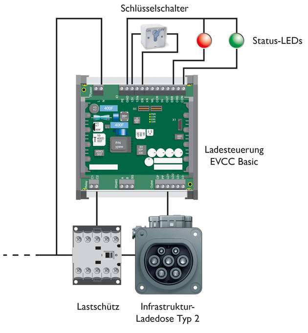 Die Ladesteuerung EVCC Basic erlaubt mit wenigen Komponenten den Aufbau einer kundenspezifischen Ladestation.