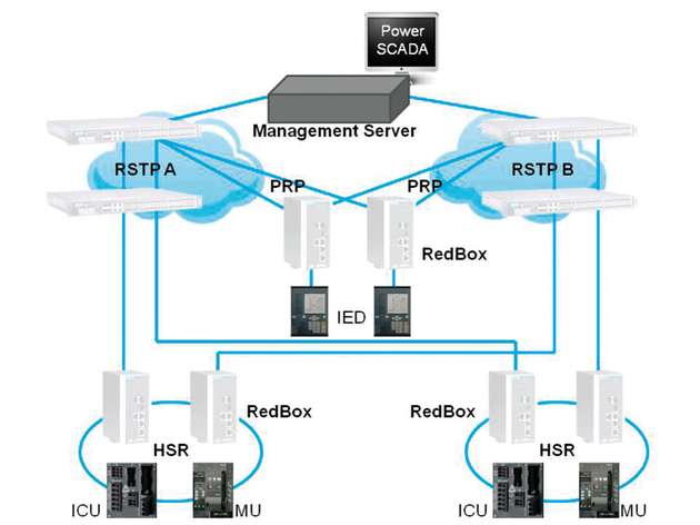 Die zwischengeschaltete Middleware hilft bei der Überwachung eines redundanten Netzwerks.