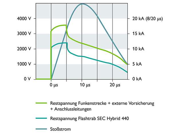 Höhere Schutzwirkung: Im Vergleich zu herkömmlichen Lösungen mit externen Überstromschutzeinrich-
tungen ist der Gesamtschutzpegel des Flashtrab SEC Hybrid 440 
niedriger.