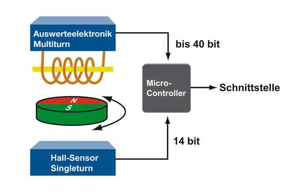 Die Funktionsweise magnetischer Absolutwert-Drehgeber mit EnDra-Technologie. Der Drehgeber sendet in einem Protokoll einen konkreten Positionswert. Das Protokoll ist in den meisten Fällen an Industriestandards gehalten, wie zum Beispiel CANopen, SSI, Profibus und weitere. 