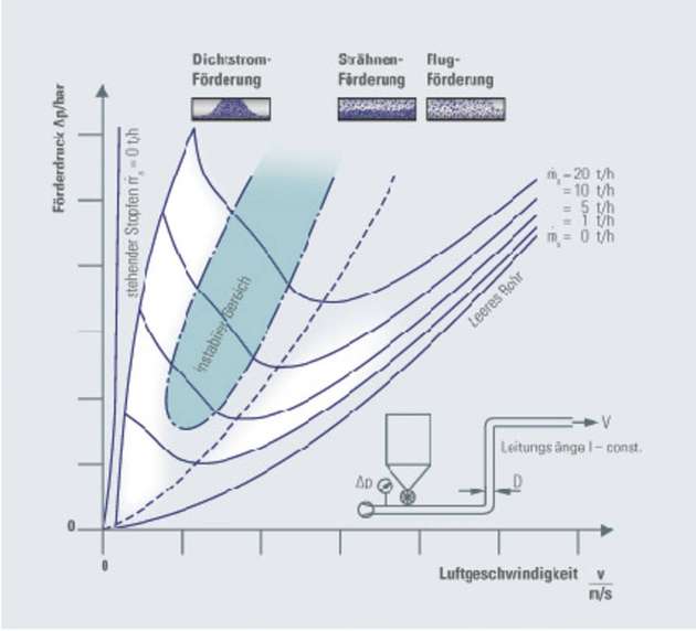 In einem Zustandsdiagramm der pneumatischen Förderung werden die Förderzustände dargestellt.