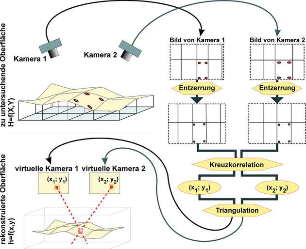 Schematischer Ablauf einer IPCT-Auswertung von Stereobildern