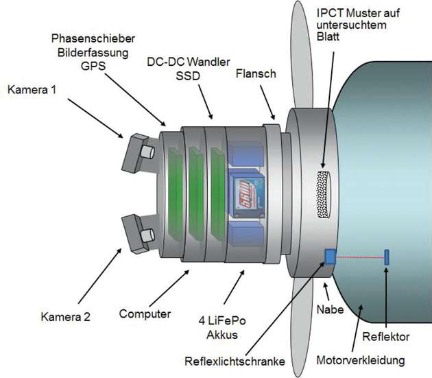 Skizze des rotierenden Stereokamerasystems