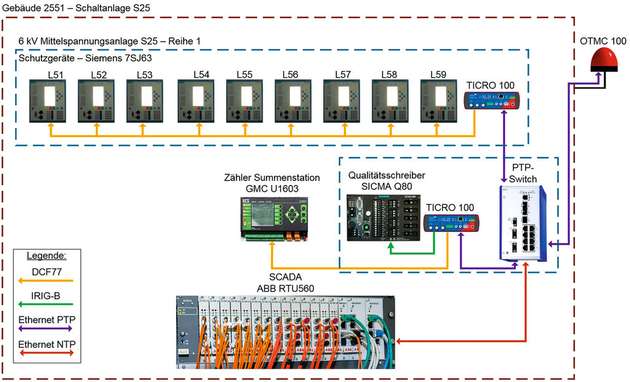 Aufbau eines PTP-Netzwerks: Seit Inbetriebnahme kann die korrekte Abfolge der Ereignisse im Stromnetz problemlos nachvollzogen werden.