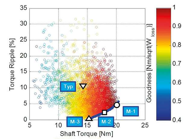Bild 2: Ergebnis der Pareto-Optimierung eines DC-Brushless-Motors