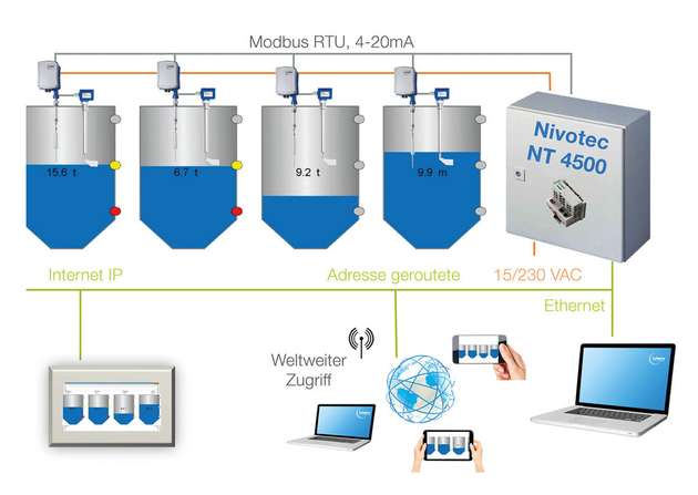 Die Datenvisualisierungsreihe Nivotec beinhaltet Komplettsysteme zur Füllstand- und Trendanzeige.