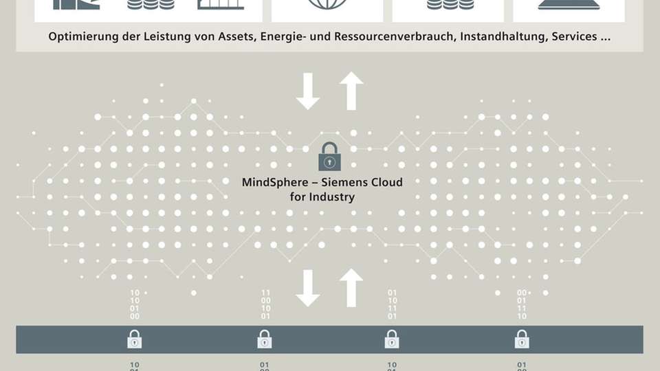 MindConnect Nano verbindet Maschinen und Anlagen mit MindSphere.