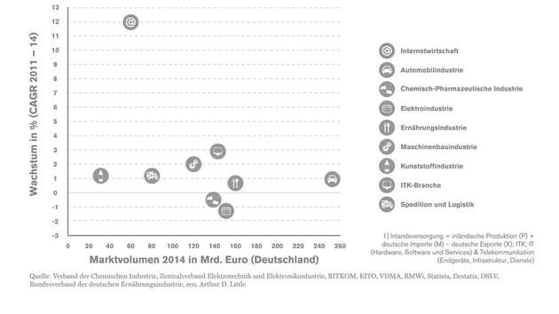 Die Grafik zeigt das Inlandswachstum und Marktvolumen nach Branchen. Schon im Jahr 2014 zeigt die Internetwirtschaft die höchsten Zuwachsraten. 