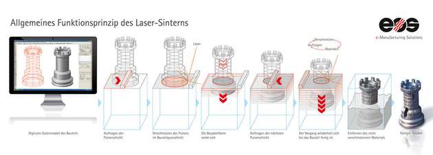 Das Funktionsprinzip des Laser-Sinter-Verfahrens.