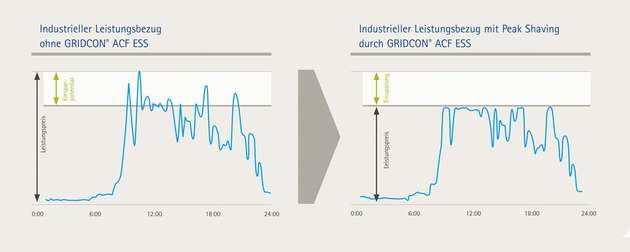 Vor allem im industriellen und stromintensiven Umfeld lassen sich durch „Peak Shaving“ (Spitzenlastkappung) die Lastspitzen und damit die Energiekosten spürbar reduzieren. 