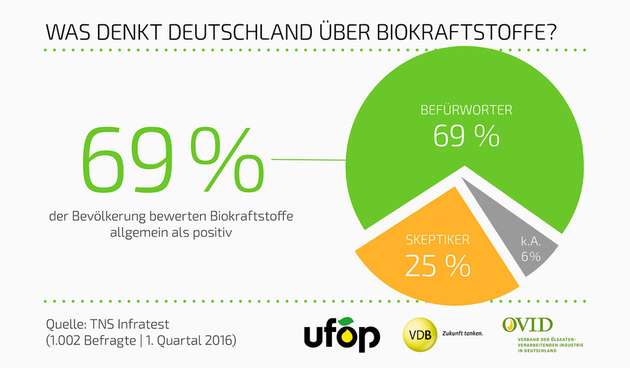 69 Prozent der Deutschen befürworten laut TNS Infratest Biokraftstoffen.