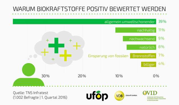 Das Hauptargument für Biokraftstoffe ist für 39 Prozent der Deutschen die bessere Umweltverträglichkeit der Kraftstoffe. Nur für 4 Prozent steht der niedrigere Preis im Vordergrund.