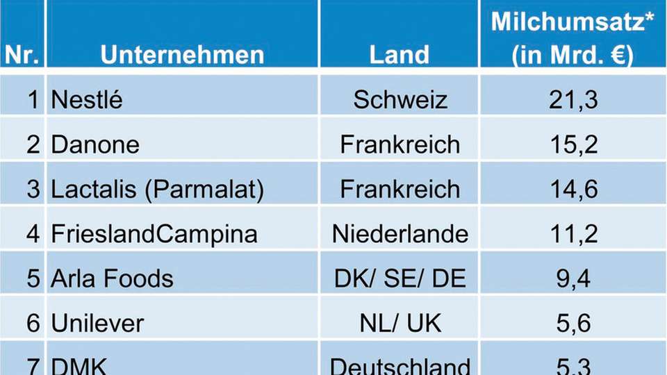 Ranking aus Milch-Wissen Dezember 2014