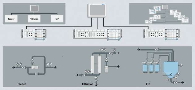 Numbering-up statt Scale-up: Je nach individueller Anforderung werden Anlagen mit modularer Automation erweitert oder modifiziert. Hier verschiedene Ausprägungen von Skids: vom Pumpenskid über ein Filtermodul-Skid bis hin zum CIP-Skid.