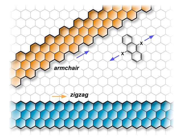 „Schnittmuster“ für Graphen-Nanobänder: Abhängig von der Richtung der Bandachse weisen Graphen-Nanobänder einen Sesselrand („armchair“, orange) oder einen Zickzackrand („zigzag“, blau) auf.