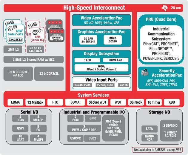 Blockdiagramm eines ARM Cortex A15 von Texas Instruments