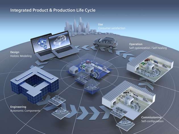 Integriertes Engineering ist ein elementarer Bestandteil für die digitale Anlage. Durch die zentrale Datenhaltung und den durchgängigen Arbeitsablaufr vom Anlagendesign bis zum Betrieb werden Fehler vermieden und Zeit eingespart.