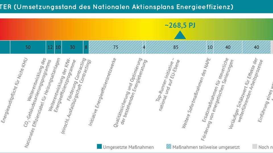 Ergebnisse des Nape-Meters: Mit den bereits umgesetzten Maßnahmen werden zirka 153 Petajoule eingespart.