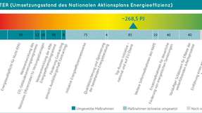 Ergebnisse des Nape-Meters: Mit den bereits umgesetzten Maßnahmen werden zirka 153 Petajoule eingespart.