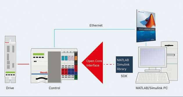 Direkter Zugriff auf die Steuerung: Mit Open Core Interface für Matlab und Simulink können Applikationen entweder auf dem PC (NRT) oder direkt in der Steuerung (RT) ablaufen. 