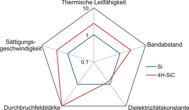 Im Vergleich der Materialeigenschaften kann Siliziumkarbid gegenüber Silizium in fast allen Aspekten punkten.