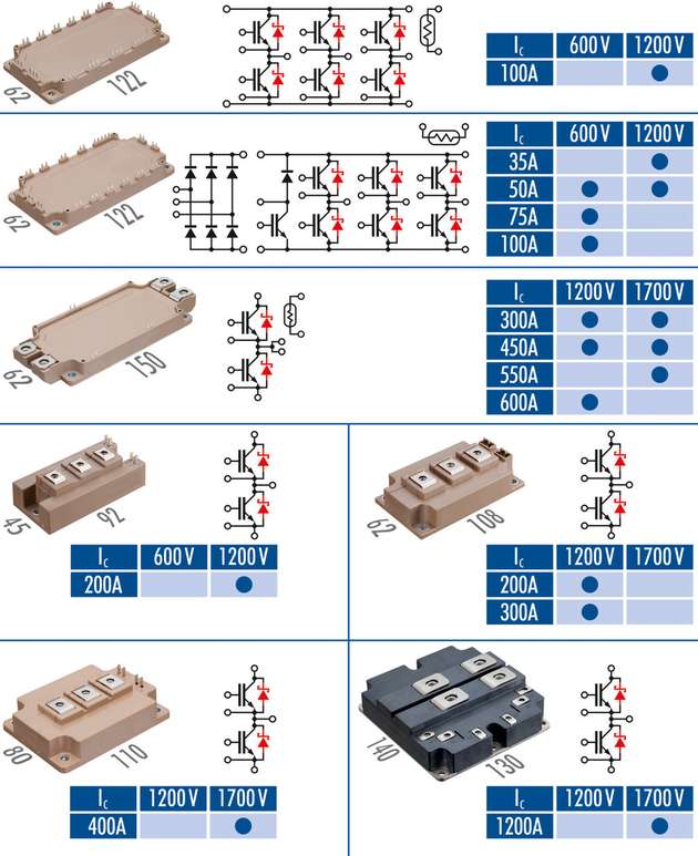 Fuji Electric verfügt über eine große Bandbreite von Hybrid-Modulen in den Spannungsklassen 600 V, 1.200 V und 1.700 V, die in naher Zukunft auf 3.300 V ausgeweitet wird. Dabei werden Stromstärken von 25 A bis 1.200 A abgedeckt und eine große Anzahl an unterschiedlichen Applikationen abzudecken.