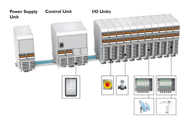 Durch moderne Gehäuse-Bussysteme lassen sich PSU, CPU und diverse IO-Units in unterschiedlichen Gehäusen unterbringen, die einzeln ausgetauscht werden können.