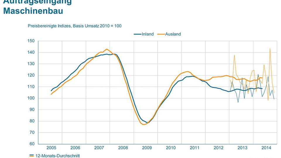 Der Auftragseingang im Maschinen- und Anlagenbau im November 2014