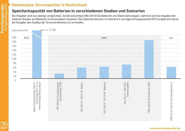 Batterien: Speicherkapazität im Vergleich verschiedener Studien 