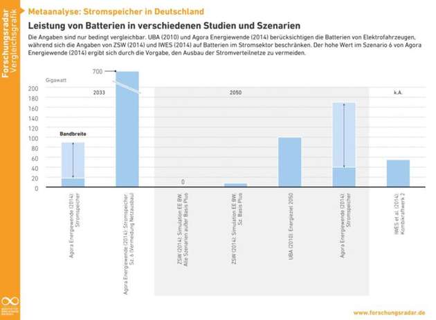 Batterien: Leistung im Vergleich verschiedener Studien 