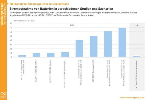 Batterien: Stromaufnahme im Vergleich verschiedener Studien