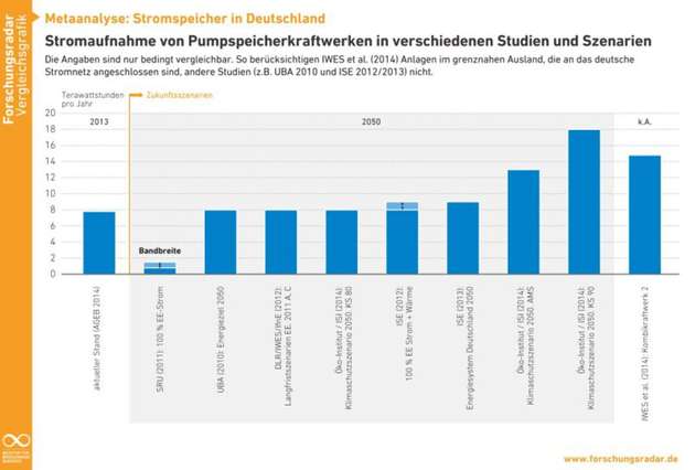 Pumpspeicherkraftwerke: Stromaufnahme im Vergleich verschiedener Studien