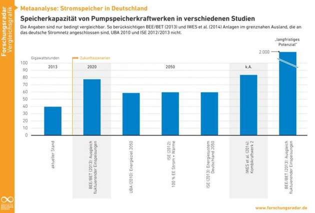 Pumpspeicherkraftwerke: Kapazität im Vergleich verschiedener Studien