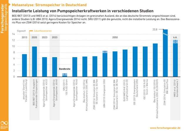 Pumpspeicherkraftwerke: Leistung im Vergleich verschiedener Studien